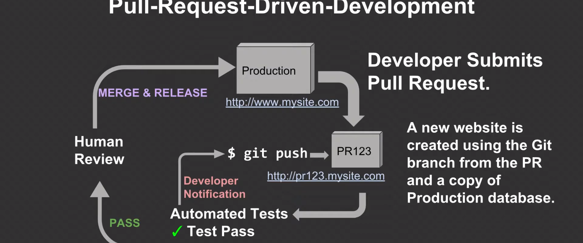 Pull Request Driven Development